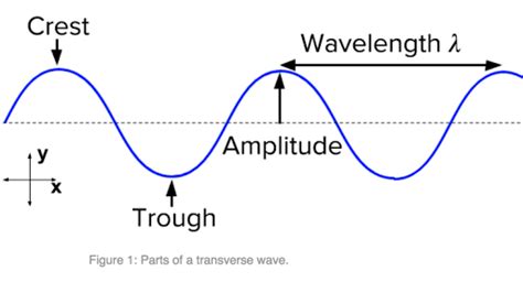 Wave characteristics review (article) | Khan Academy