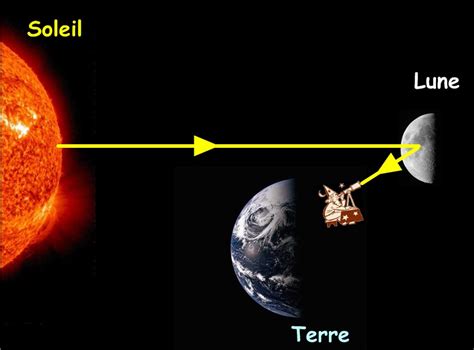 soleil lune terre