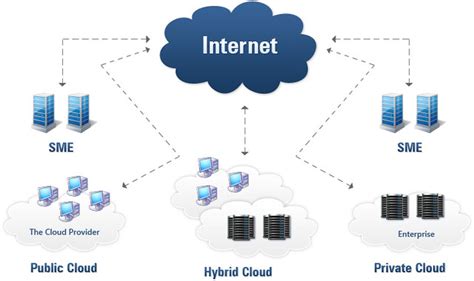 What Are the Cloud Computing Deployment Models? - InterHyve