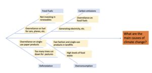 What Is a Fishbone Diagram? | Templates & Examples