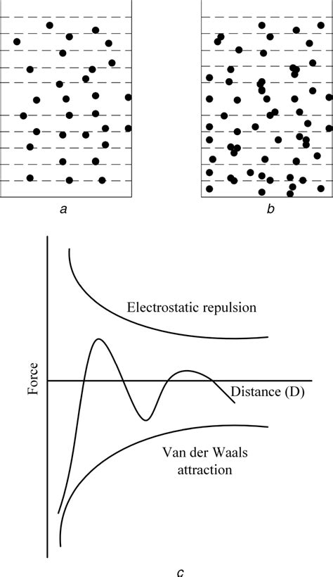 Stability of nanofluids (a) Uniform dispersion, (b) Agglomeration, (c)... | Download Scientific ...