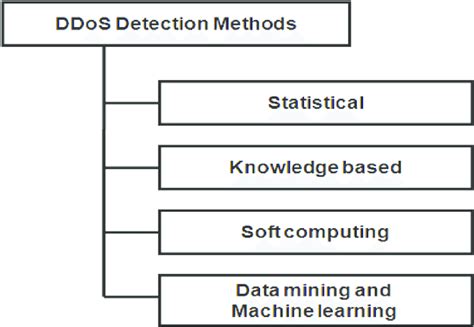 Classification of DDoS attack detection methods Source: Specht and Lee ...