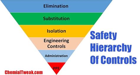 Safety Hierarchy Of Controls - 6 Hierarchy Of Controls OSHA