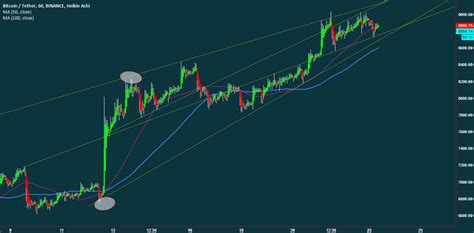 BITCOIN CHART para BINANCE:BTCUSDT por DAVIDDHRUV — TradingView