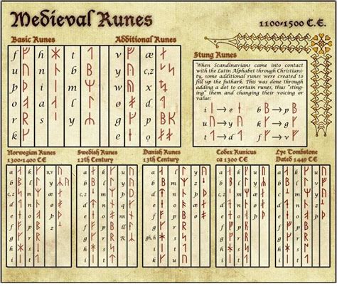 Pin by Tom Torrence on Diction | Runes, Ciphers and codes, Runic alphabet