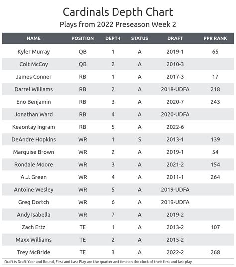 Cowboys Receiver Depth Chart