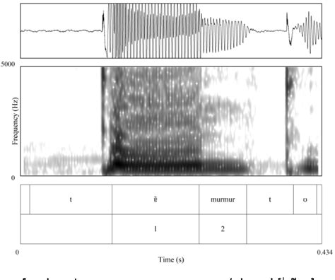 Figure 1 from TAUTOSYLLABIC VOWEL NASALIZATION IN THE PORTUGUESE OF SÃO TOMÉ | Semantic Scholar