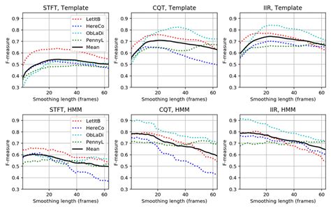 Prefiltering experiments for a template-based and an HMM-based chord... | Download Scientific ...