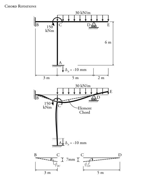 9.5 The Slope-Deflection Method for Non-Sway Frames | learnaboutstructures.com