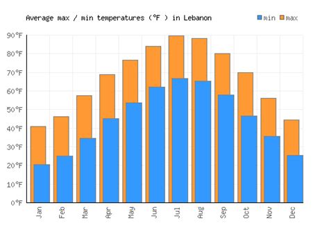 Lebanon Weather averages & monthly Temperatures | United States ...