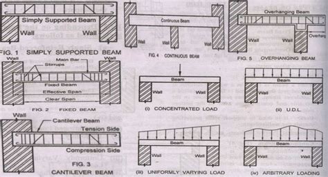 Different types of beams in civil engineering, construction and ...