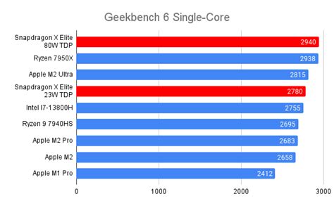 Snapdragon X Elite Benchmarks: Does it beat the Apple M2?