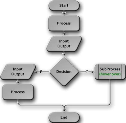 Visio Flowchart elements, Symbols, and Shapes | Flowchart