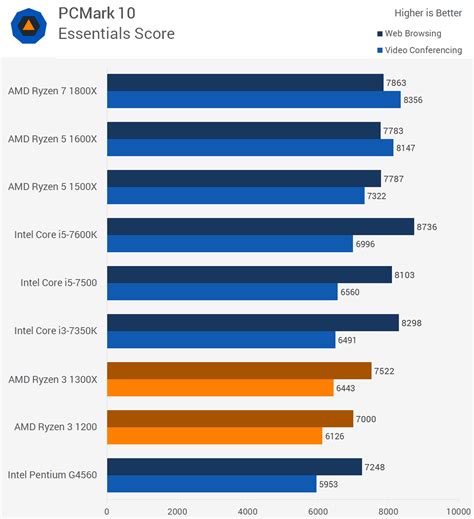 Simulating AMD Ryzen 3 1200, 1300X Performance | TechSpot