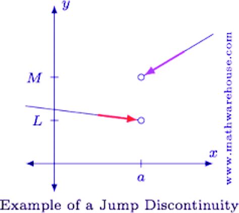 A jump discontinuity in piecewise function. | Download Scientific Diagram