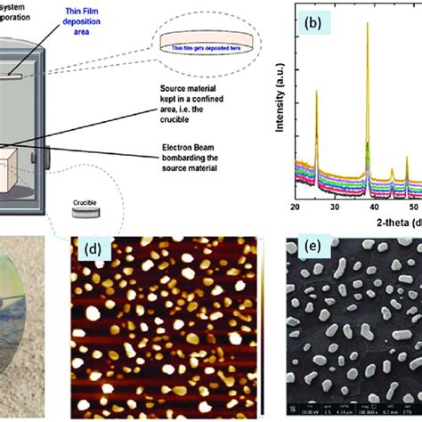 Thermal evaporation: (a) process chamber lay out, (b) evaporation ...