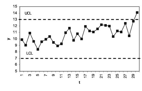 Shewhart chart for the numerical example To estimate the drift time of... | Download Scientific ...