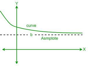 Asymptote Formula - GeeksforGeeks