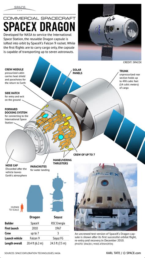 SpaceX’s Manned Dragon Space Capsule Explained | physics4me