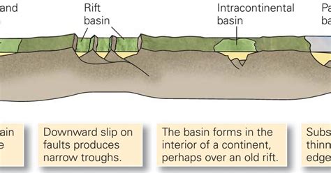 Learning Geology: Sedimentary Basins