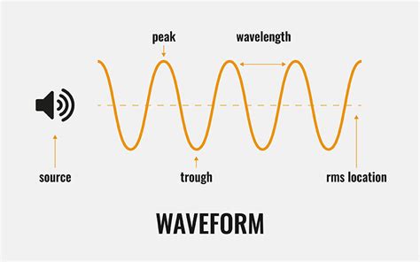 What is Sound Wave | Mike Migas