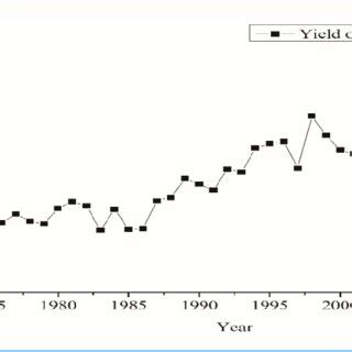 Yield of sugarcane crop in kg/hectares 1970-2015 | Download Scientific ...