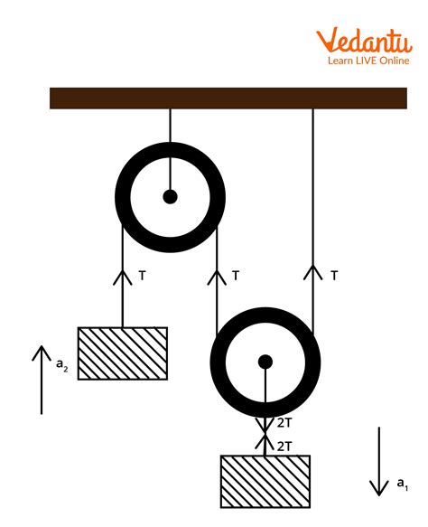 Movable Pulley Important Concepts and Tips for JEE