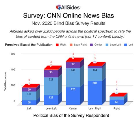 CNN (Online News) Media Bias | AllSides