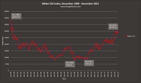 Japan’s Lost Decades: 30 years of negative returns from the Nikkei 225 ...