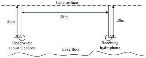 Schematic diagram of the lake trial. | Download Scientific Diagram