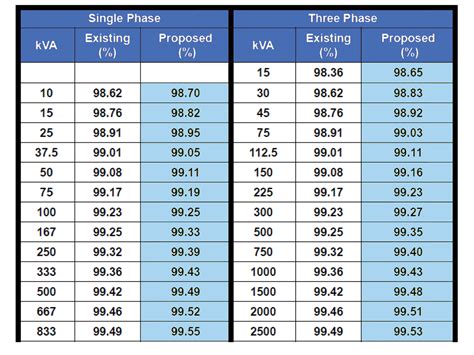 Five Impacts of DOE Compliant Transformers - Power Sales Group