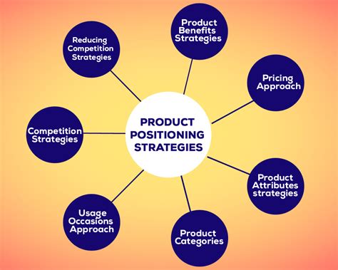 7 Effective Product Positioning Strategy - DesignerPeople