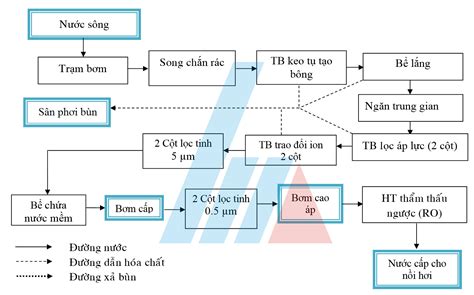 Công Nghệ Và Quy Trình Xử Lý Nước Cấp Đạt Chuẩn 2024