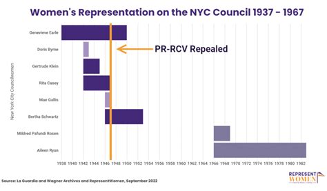 Weekend Reading on Women's Representation: 14 States Consider Ranked ...