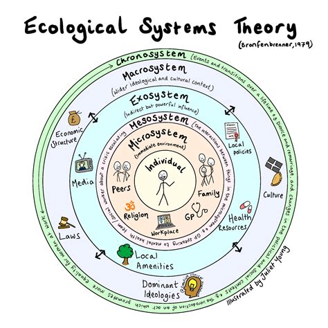 Bronfenbrenner S Ecological Systems Theory In Ecological Systems | The ...