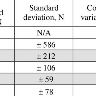 Effect of dilatant fluid at initial impact force 7,500 Newton (or 10.3... | Download Scientific ...