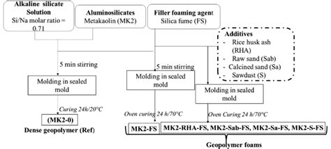 Synthesis protocol of dense geopolymer and foam geopolymer filters ...