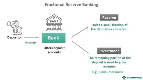 Fractional Reserve Banking - Definition, Example, History