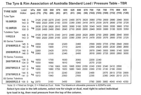 Tyre Pressure Chart Australia | Big Wheels Truck Alignment