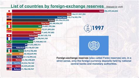 Most Powerful Countries by Foreign Exchange reserves (1960-2020) | IMF - YouTube