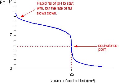 pH curves (titration curves)