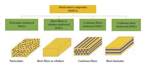 Metal matrix composite reinforcement-based schematic description [43]. | Download Scientific Diagram