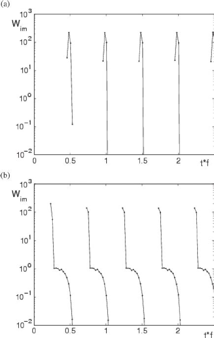 Evolution of the average energy W im (in electronvolts) of the normal... | Download Scientific ...