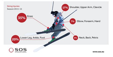 Brain Post: Analyzing Ski Injuries - SnowBrains