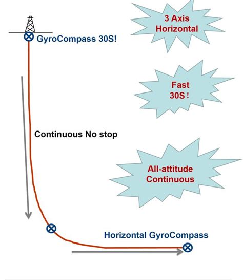 BEIJING FINDER TECHNOLOGY LTD - Horizontal Gyrocompass North Finding, Continuous Gyro