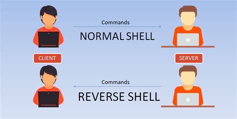 Linux reverse shell tutorial - Yeah Hub