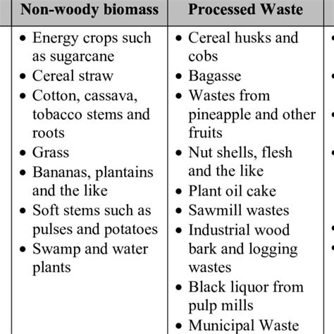 Types and Examples of Plant Biomass | Download Table