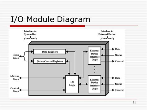 Totalecer: Importance of I/O Module