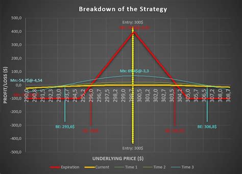 What Is Iron Butterfly Option Strategy? - Warsoption