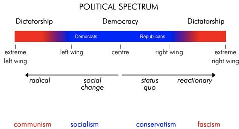 Political Ideologies – Sofia's Blog